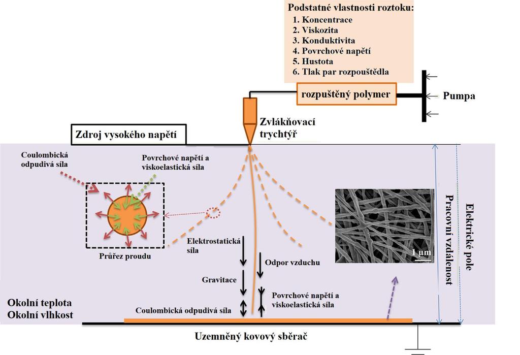 Obr. 8 Schéma přípravy nanovláken pomocí elektrozvlákňování [11].