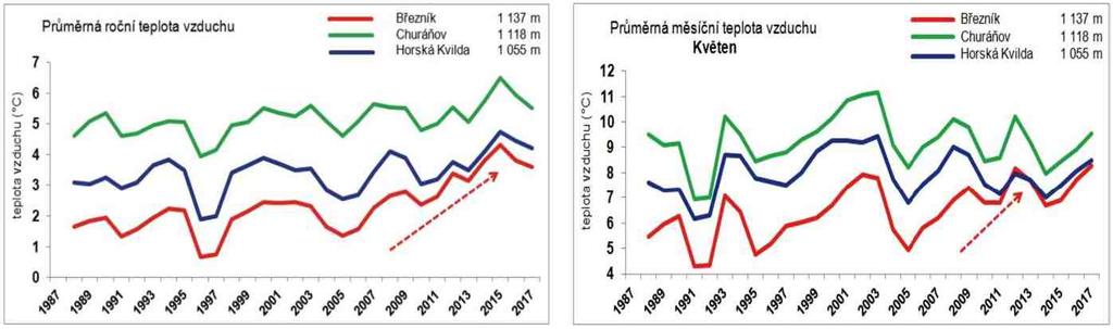 z povodí postižených kůrovcovou kalamitou. Na lokalitě Březník (1137 m 
