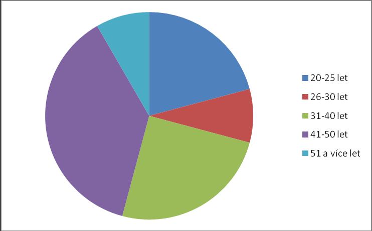 Tab. 4: Věkové rozložení účastníků kurzu (24 odpovědí) Věková skupina Počet účastníků Zastoupení ve výzkumném vzorku v % 20-25 let 5
