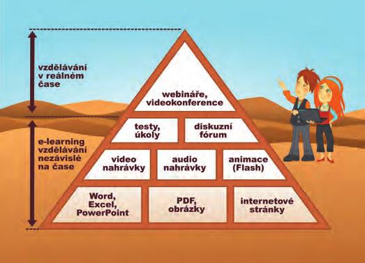 5.3.1 E-learning Do tradičního e-learningu jako online nástroje pro vzdělávání na dálku byly při jeho počátcích někdy před 20 lety vkládány velké naděje.