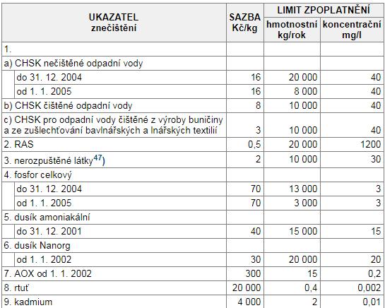 Sazby zpoplatněných látek Rozdílná sazba pro výpočet poplatku čištěné OV* nečištěné OV *vody