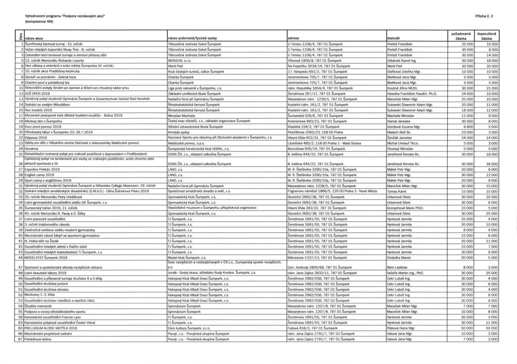 Vyhodnoceni programu "Podpora neziskowch akcf (kompetence RM) a I Pmoha 8.2 poiadovand doporucens Cfstka a6stka n6zev akce $zev w evnick6fiy zickd osoby,dresa statutdr SumPersky Sachovy turnaj - 15.