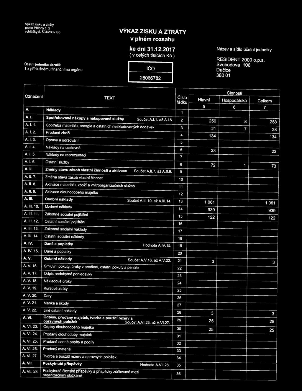 1.1. až A.1.6. 2 A. I. 1. Spotřeba materiálu, energie a ostatních neskladovaných dodávek 3 A. I. 2. Prodané zboží 4 Činnosti Hlavní Hospodářská Celkem 5 6 7 250 8 258 21 7 28 134 134 A. I. 3. Opravy a udržování 5 A.