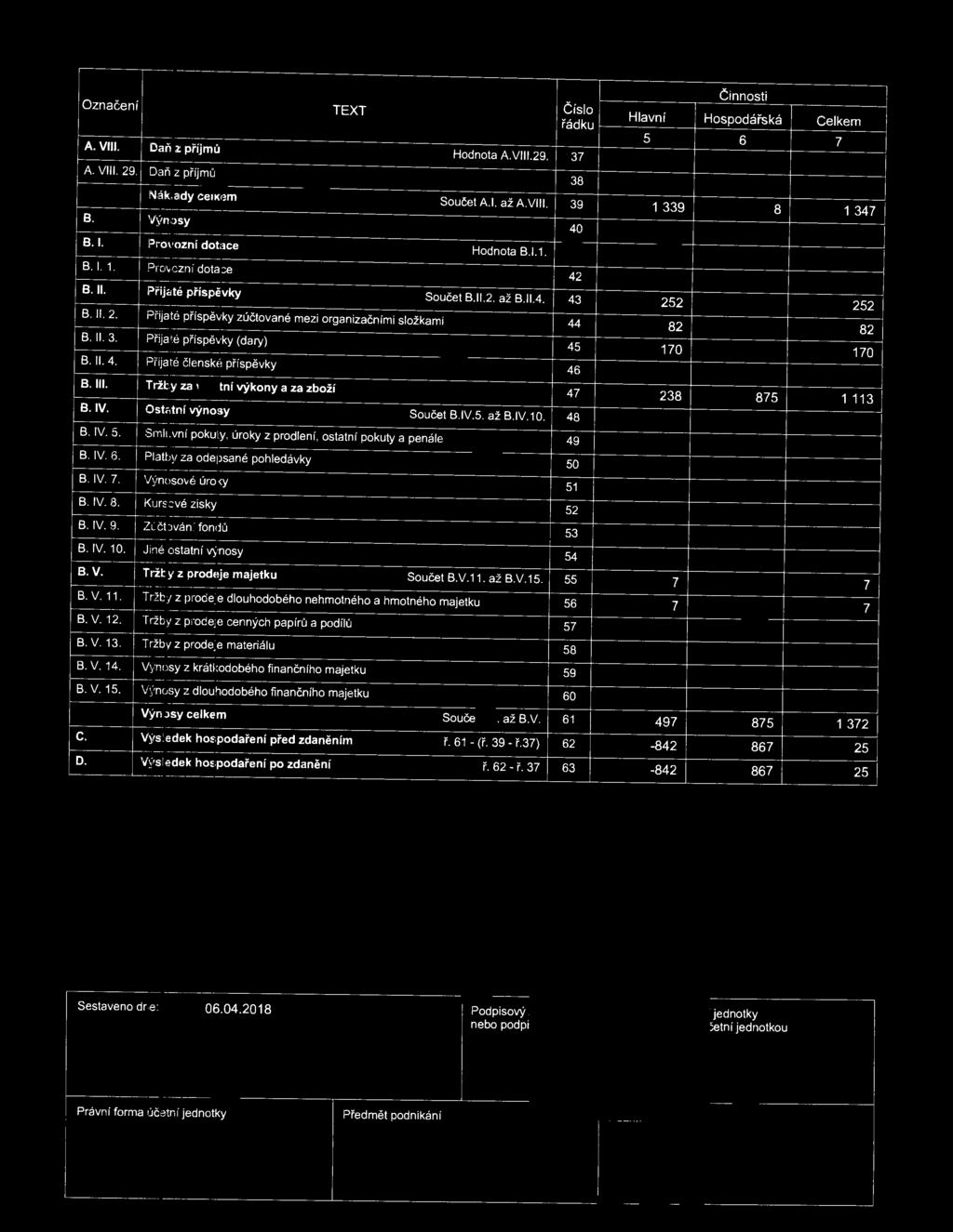 Označení TEXT Číslo řádku A. VIII. Daň z příjmů Hodnota A.Vlll.29. 37 Činnosti Hlavní Hospodářská Celkem 5 6 7 A. Vlll.29. Daň z př íjmů 38 Náklady celkem Součet A.I. až A.VIII. 39 1 339 8 1 347 B.