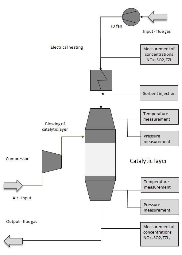 Výzkumné projekty - Epsilon SCR jednotka v konfiguraci tail end o parametrech: Parametr Jednotka Hodnota Množství vstupních spalin Nm 3 /h 150 Teplota spalin na vstupu do jednotky C 325 Rozměr