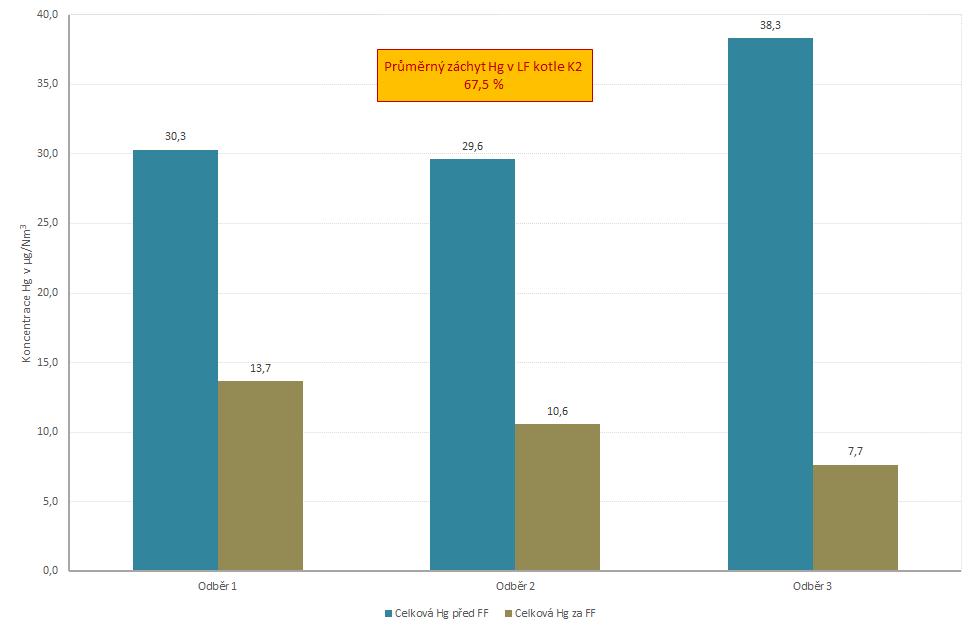 navýšení záchytu Hg Průměrná koncentrace Hg v popílku z: