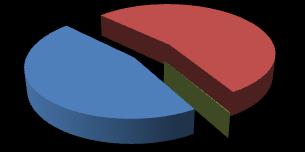 0,1% Tržby za vlastní výkony a zboží Jiné provozní výnosy Finanční výnosy Vývoj vybraných