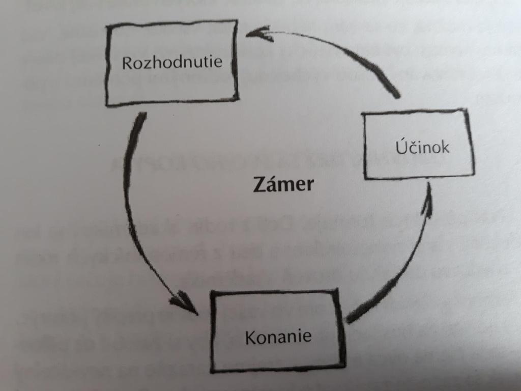 Poznání záměru a rozhodování Záměr je složený: - Z toho, co chceme - Z toho, co nás obklopuje - Z tradičních vzorců