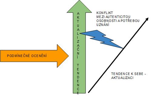 Vznik narušení aktualizační
