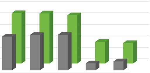 Áčko se super výnosem nejvýnosnější Áčko ve zkouškách pro doporučování odrůd (SDO) ÚKZÚZ 2015 201 v ŘVO Čechy a