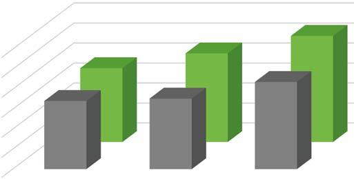 podmínkách Velmi vysoký výnos v registračních zkouškách ÚKZÚZ 2015 201 Výnos zrna (t/ha) 12 11
