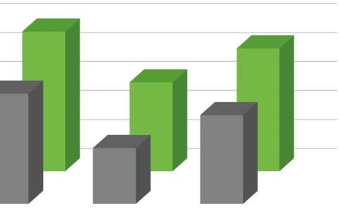 zkouškách BSA 2015 201, v obou variantách hodnocena nejvyšší známkou, v tříletém průměru v ošetřené variantě překonala nejprodávanější krmnou pšenici v Německu o % nejvýnosnější