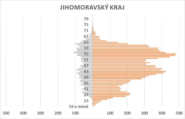 Vysoký průměrný věk učitelů vykazují všechny kraje České republiky, nejvíce Karlovarský kraj (48,7 let), nejméně Jihomoravský kraj (46,6 let).