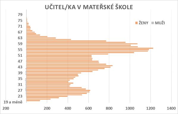 Učitel/ka v mateřské škole Graf 22 Učitel/ka v mateřské škole věkový strom Tabulka 36 Učitel/ka v mateřské škole fyzické počty, přepočtená výše úvazků a průměrný věk Fyzické osoby Přepočtený úvazek