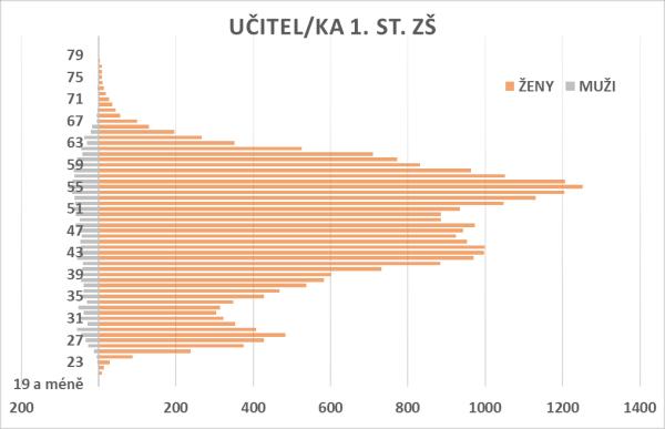 Učitel/ka 1. stupně ZŠ Graf 23 Učitel/ka 1. stupně ZŠ věkový strom Tabulka 39 Učitel/ka 1.