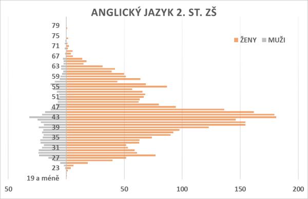 Anglický jazyk 2. st.