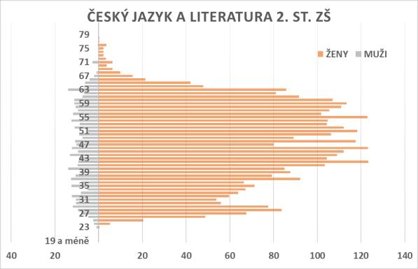 Český jazyk a literatura 2. st.