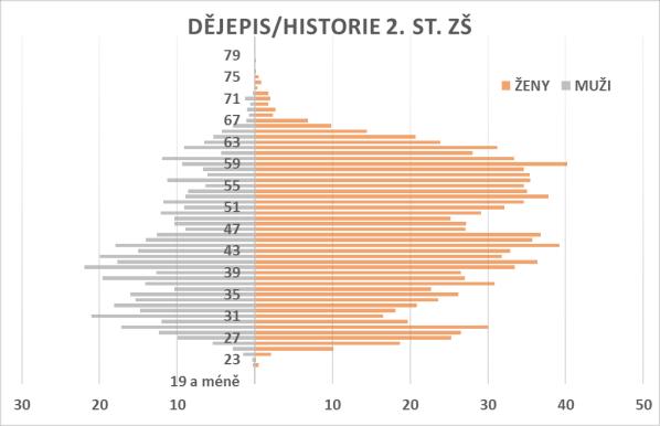 Dějepis/historie 2. st.