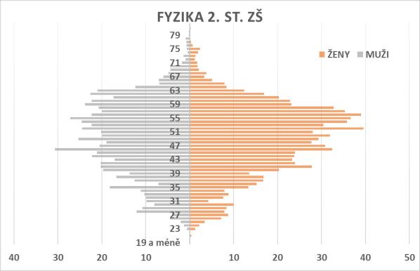 Fyzika 2. st.