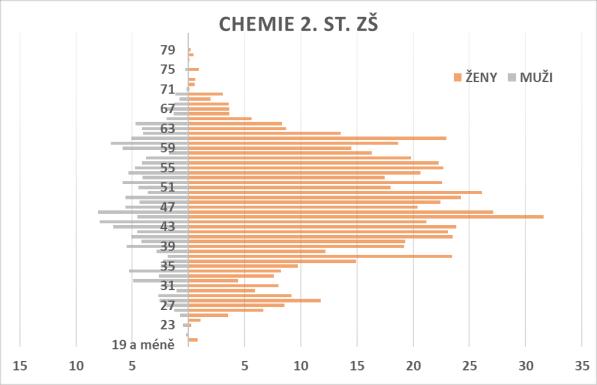 Chemie 2. st.