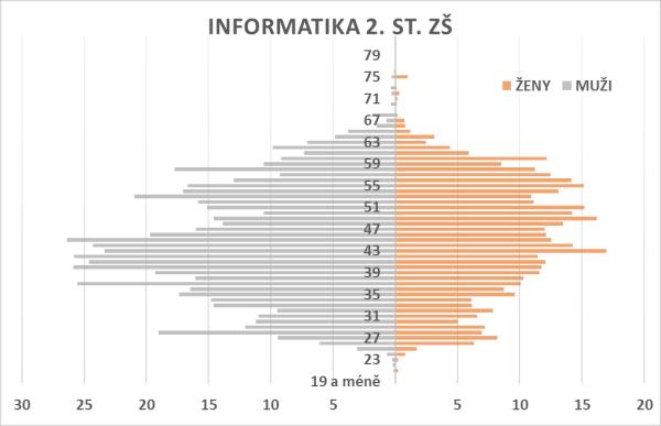 Informatika 2. st.