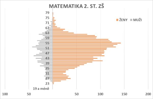 Matematika 2. st.