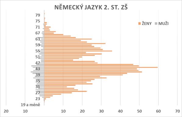 Německý jazyk 2. st.