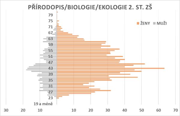 Přírodopis/biologie/ekologie 2. st.