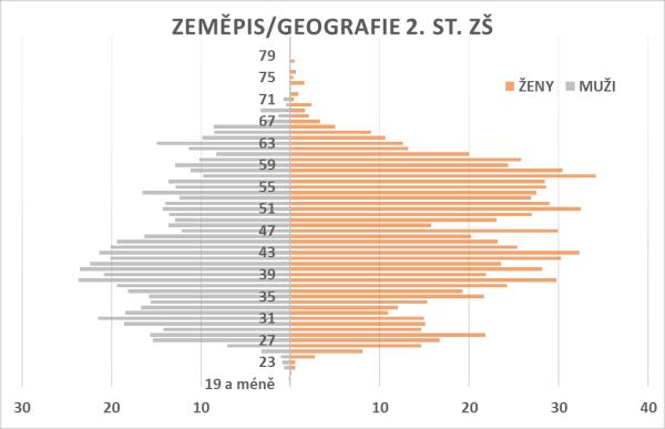 Zeměpis/geografie 2. st.