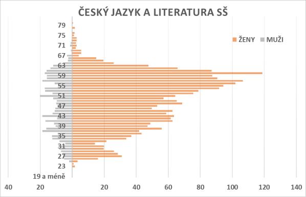 Český jazyk a literatura SŠ Graf 35 Český jazyk a literatura SŠ věkový strom Tabulka 75 Český jazyk a literatura SŠ fyzické počty, přepočtená výše úvazků a průměrný věk Fyzické osoby Přepočtený