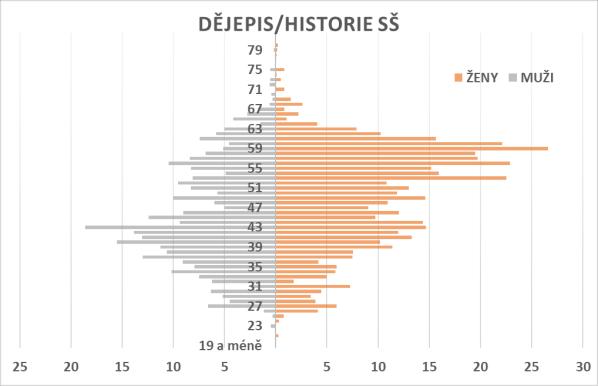 Dějepis/historie SŠ Graf 36 Dějepis/historie SŠ věkový strom Tabulka 78 Dějepis/historie SŠ fyzické počty, přepočtená výše úvazků a průměrný věk Fyzické osoby Přepočtený úvazek Průměrný věk (PÚ) Ženy