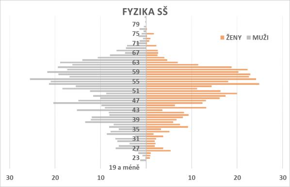 Fyzika SŠ Graf 37 Fyzika SŠ věkový strom Tabulka 80 Fyzika SŠ fyzické počty, přepočtená výše úvazků a průměrný věk Fyzické osoby Přepočtený úvazek Průměrný věk (PÚ) Ženy Muži Ženy Muži Ženy Muži