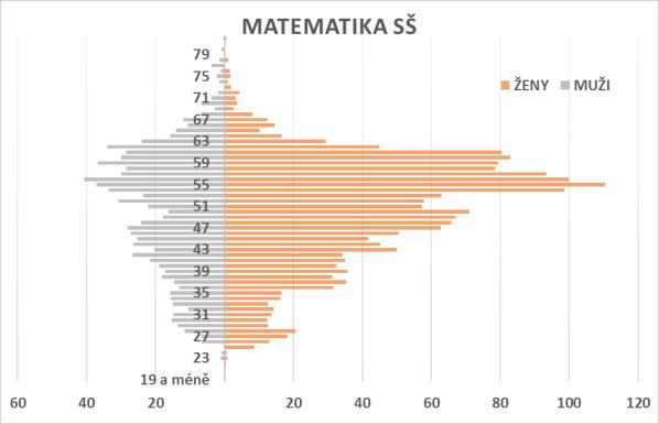 Matematika SŠ Graf 40 Matematika SŠ věkový strom Tabulka 89 Matematika SŠ fyzické počty, přepočtená výše úvazků a průměrný věk Fyzické osoby Přepočtený úvazek Průměrný věk (PÚ) Ženy Muži Ženy Muži