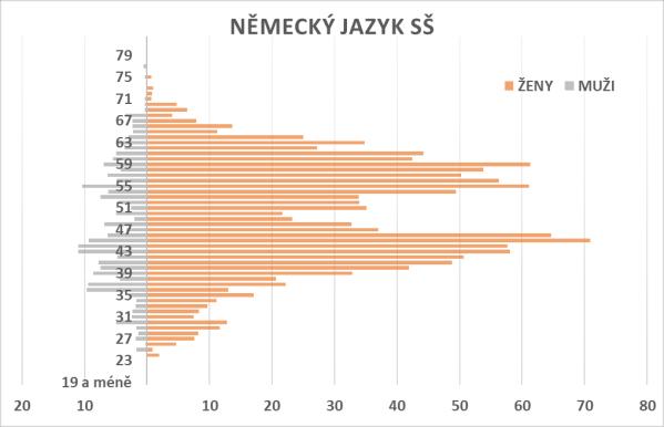 Německý jazyk SŠ Graf 41 Německý jazyk SŠ věkový strom Tabulka 92 Německý jazyk SŠ fyzické počty, přepočtená výše úvazků a průměrný věk Fyzické osoby Přepočtený úvazek Průměrný věk (PÚ) Ženy Muži