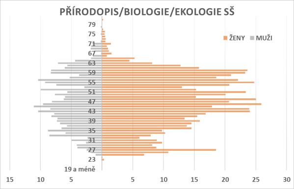 Přírodopis/biologie/ekologie SŠ Graf 42 Přírodopis/biologie/ekologie SŠ věkový strom Tabulka 95 Přírodopis/biologie/ekologie SŠ fyzické počty, přepočtená výše úvazků a průměrný věk Fyzické osoby