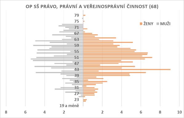 Odborné předměty SŠ v oblasti skupiny oborů Právo, právní a veřejnosprávní činnost Graf 49 Odborné předměty SŠ v oblasti skupiny oborů Právo, právní a veřejnosprávní činnost (68) věkový strom Tabulka