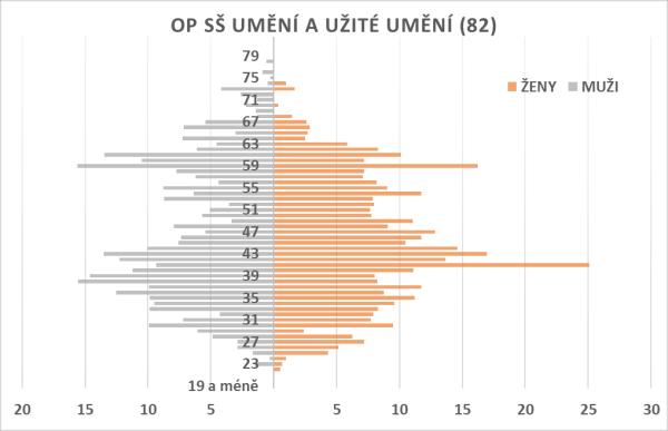 Tabulka 118 Úvazky a PPČ v členění podle kvalifikovanosti a aprobovanosti výuky Odborné předměty SŠ v oblasti skupiny oborů Strojírenství a strojírenská výroba (23) Učitelé splňující podmínky