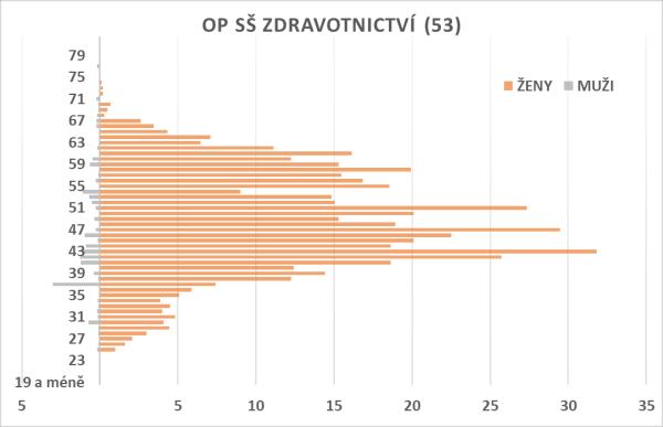 Tabulka 120 Odborné předměty SŠ v oblasti skupiny oborů Umění a užité umění (82) fyzické počty, přepočtená výše úvazků a průměrný věk Fyzické osoby Přepočtený úvazek Průměrný věk (PÚ) Ženy Muži Ženy