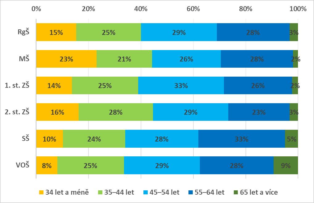 Věková struktura učitelů (vyhodnoceno dle úvazků) Průměrný věk učitelů v regionálním školství odpovídá 47,2 roku (47,0 u žen a 48,0 u mužů).