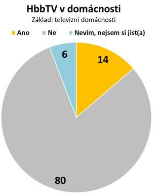 HBBTV V ČESKÝCH DOMÁCNOSTECH ROSTE 18 % ano 77 % ne 5 % nevím, nejsem si