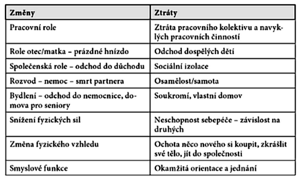 6/ Změny a ztráty u seniorů DVOŘÁČKOVÁ, D.