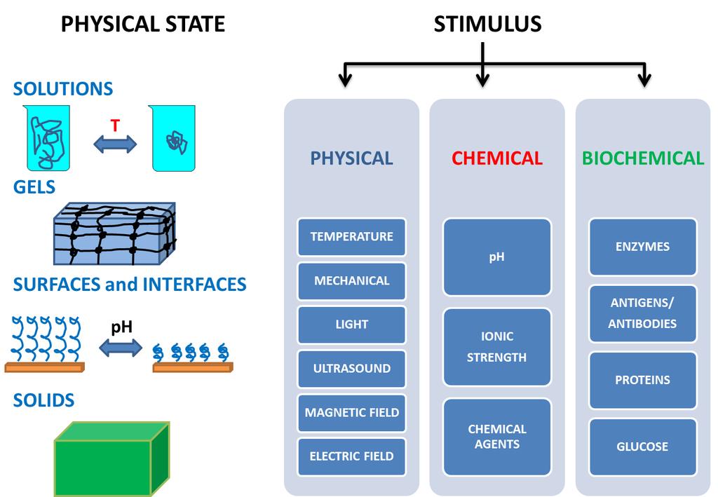 Fig. 1.5 Schematic representation of stimuli-responsive polymers classification according: physical state (left), and types of stimuli (right).