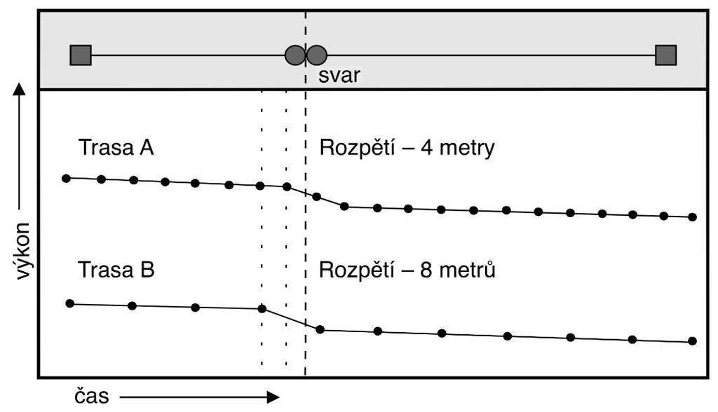 Ztrátové rozlišení je schopnost snímače rozlišovat mezi úrovněmi výkonu, které přijímá. Většina senzorů OTDR může zobrazovat až 1/100 nebo 1/1000 decibelových rozdílů v úrovni zpětného rozptylu.