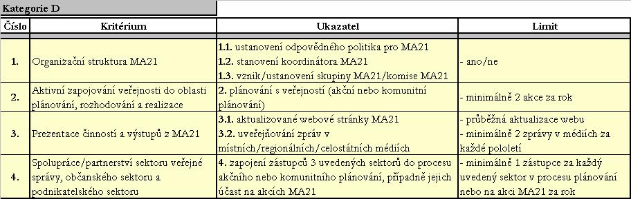 KRITÉRIUM č. iii: Zpětná vazba o stavu MA21 Dokládá trvající zájem municipality o zařazení do Databáze MA21 minimálně na úrovni Zájemce. UKAZATEL č.