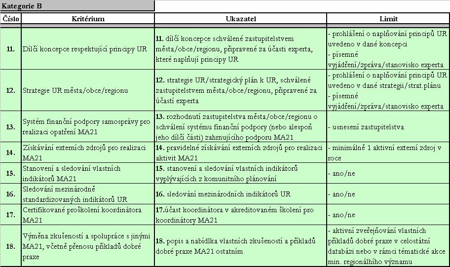 6.5.4 Kategorie B KRITÉRIUM č.