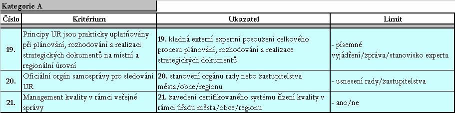 6.5.5 Kategorie A KRITÉRIUM č. 19: Principy UR jsou prakticky uplatňovány při plánování, rozhodování a realizaci strateg.