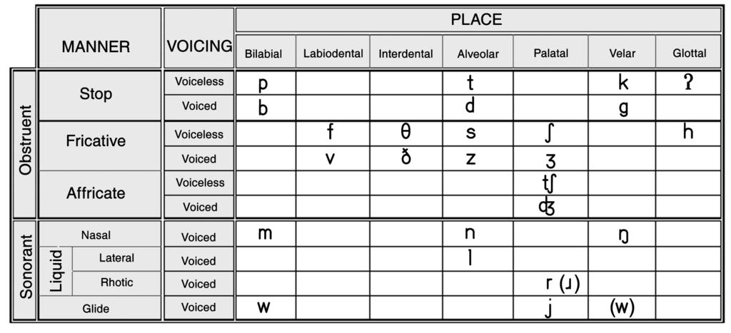 ENGLISH CONSONANTS source: https://www.msu.