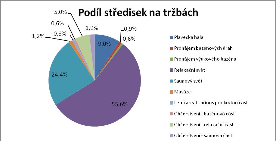 u občerstvení relaxační a saunové části se uvažuje s průměrnou tržbou 30 Kč na každého zákazníka u občerstvení saunové části se uvažuje s průměrnou tržbou 45 Kč na každého zákazníka sportovní plavání