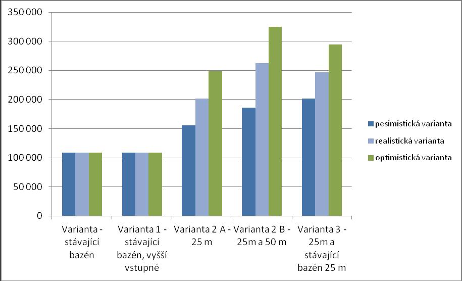 Porovnání variant provozních tržeb (v Kč) Graf 9 Porovnání návštěvnosti ve variantě pesimistické, realistické a optimistické Porovnání