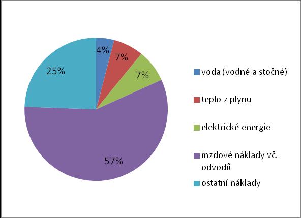 u nákladů na elektrickou energii se uvažuje 3000 kwh/m2 vodní plochy u relaxačních bazénů vč.